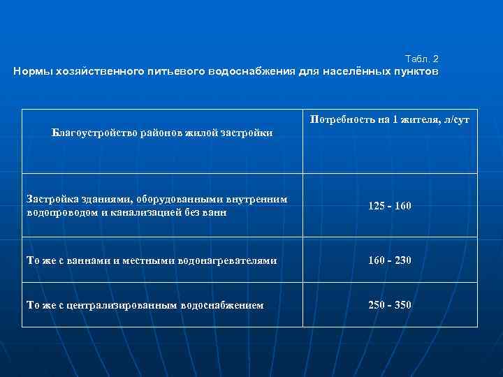 Табл. 2 Нормы хозяйственного питьевого водоснабжения для населённых пунктов Потребность на 1 жителя, л/сут