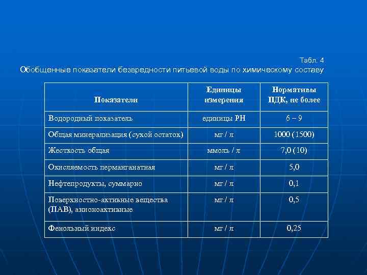 Табл. 4 Обобщенные показатели безвредности питьевой воды по химическому составу Единицы измерения Нормативы ПДК,