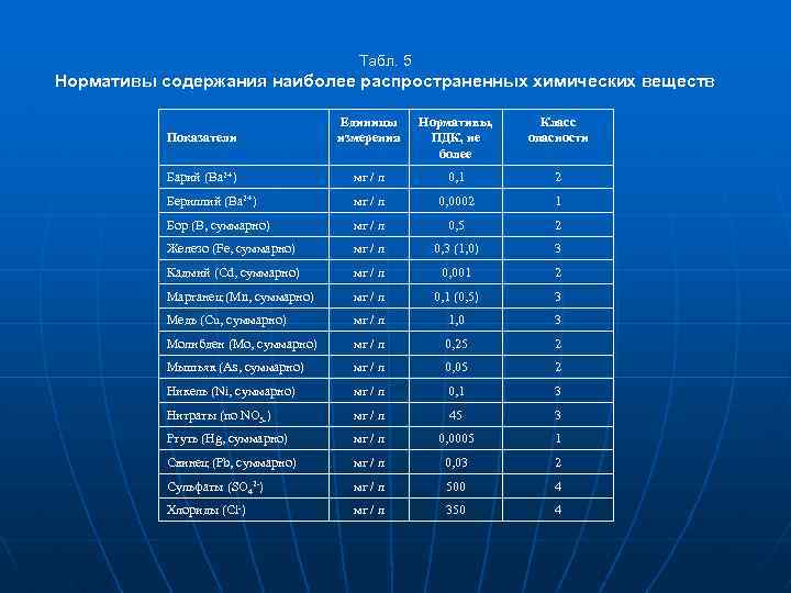 Табл. 5 Нормативы содержания наиболее распространенных химических веществ Показатели Единицы измерения Нормативы, ПДК, не