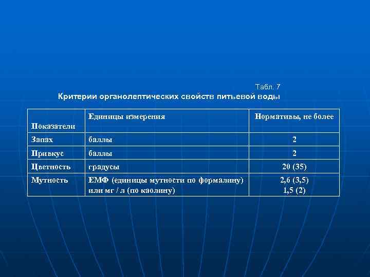 Табл. 7 Критерии органолептических свойств питьевой воды Единицы измерения Нормативы, не более Показатели Запах