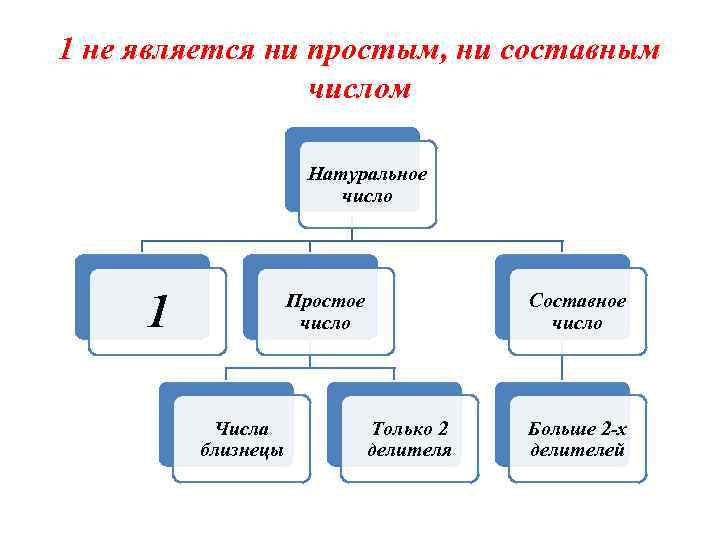 1 не является ни простым, ни составным числом Натуральное число 1 Простое число Числа