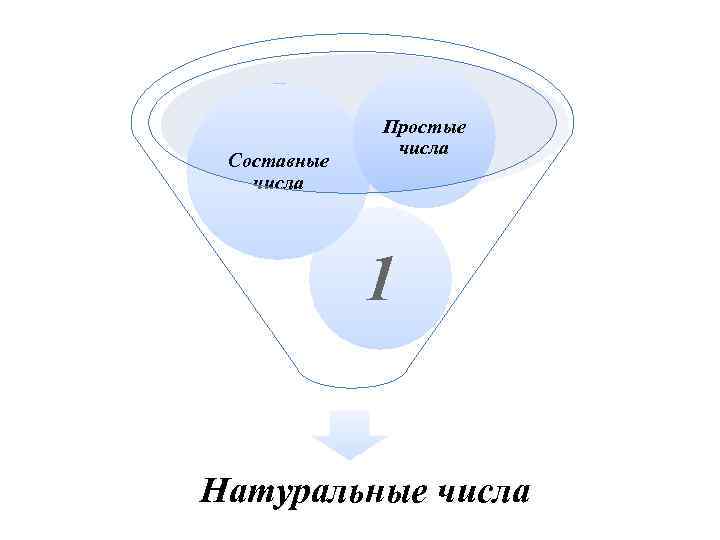 Составные числа Простые числа 1 Натуральные числа 