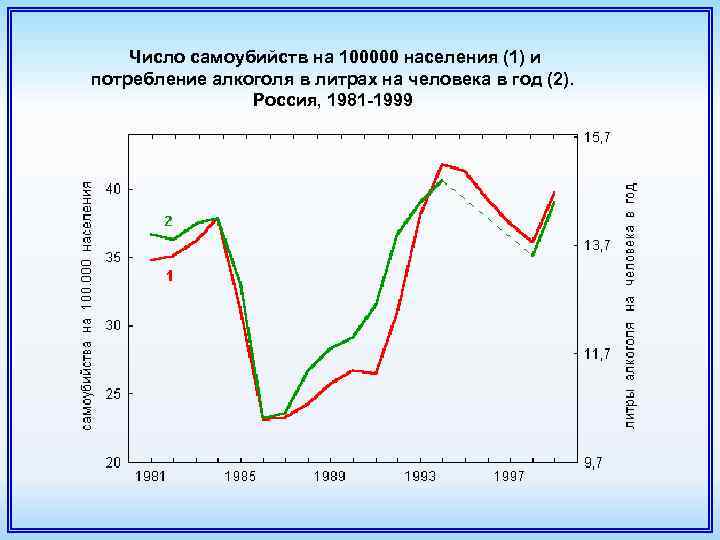  Число самоубийств на 100000 населения (1) и потребление алкоголя в литрах на человека