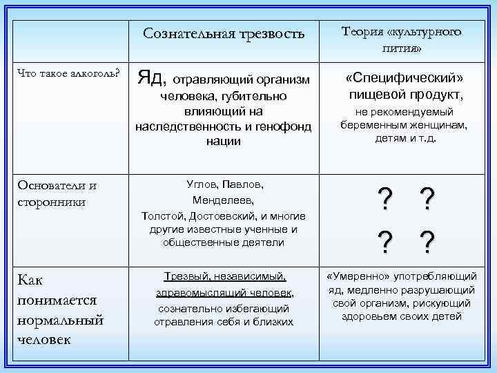 Сознательная трезвость Что такое алкоголь? Яд, отравляющий организм человека, губительно влияющий на наследственность и