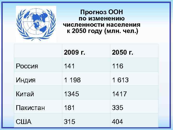 Прогноз ООН по изменению численности населения к 2050 году (млн. чел. ) 2009 г.