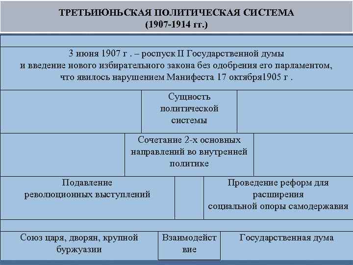 Политическое развитие страны в 1907 1914 план