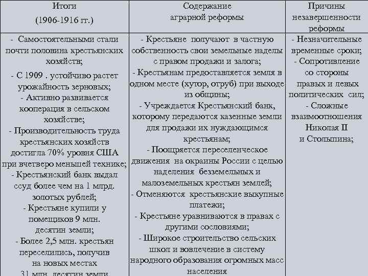 Итоги (1906 -1916 гг. ) Содержание аграрной реформы - Самостоятельными стали - Крестьяне получают
