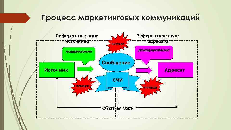 Роль маркетинговых коммуникаций. Процесс маркетинговых коммуникаций. Модель процесса коммуникации маркетинг.