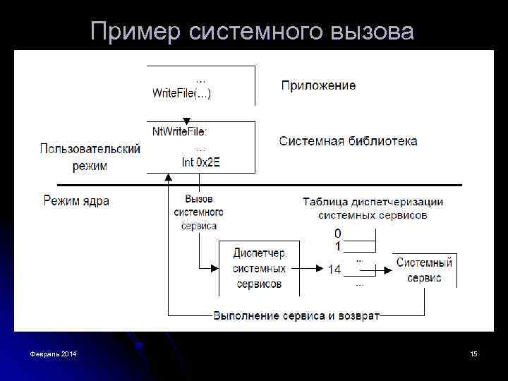 Системные вызовы презентация