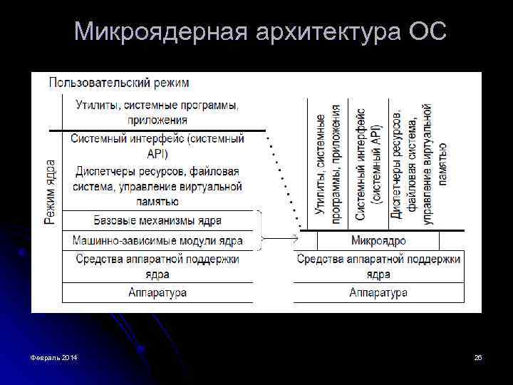 Микроядерная архитектура ОС Февраль 2014 26 