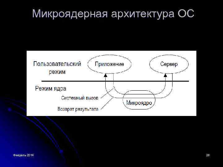 Микроядерная архитектура ОС Февраль 2014 28 