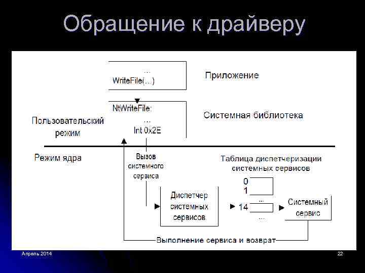 Обращение к драйверу Апрель 2014 22 