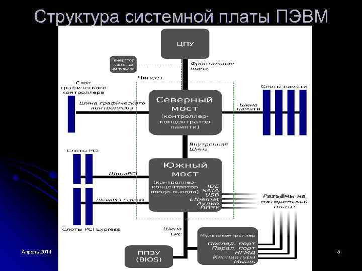 Схема системной платы с основными элементами