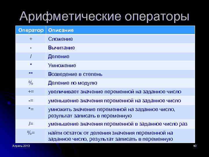 Арифметические операторы Оператор Описание + Сложение - Вычитание / Деление * Умножение ** Возведение