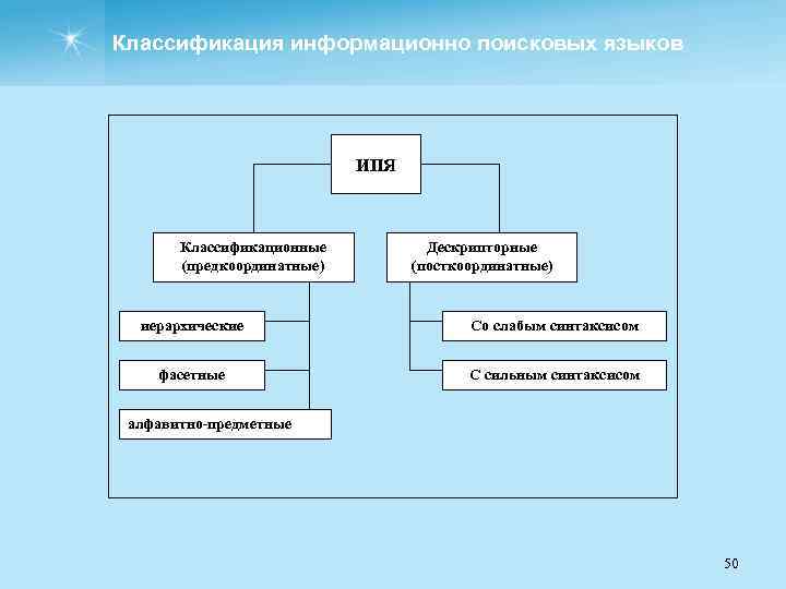 Классификация информационно поисковых языков ИПЯ Классификационные (предкоординатные) Дескрипторные (посткоординатные) иерархические Со слабым синтаксисом фасетные