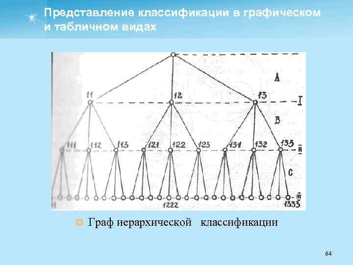 Представление классификации в графическом и табличном видах ¤ Граф иерархической классификации 64 
