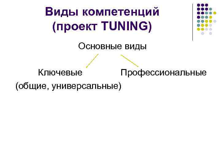 Виды компетенций (проект TUNING) Основные виды Ключевые Профессиональные (общие, универсальные) 