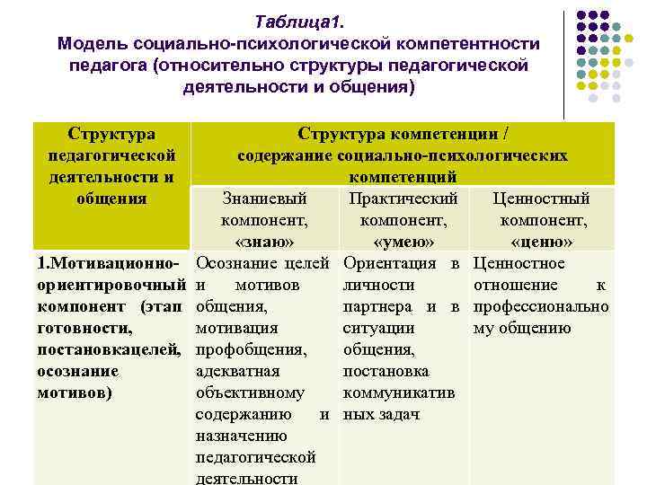 Таблица 1. Модель социально-психологической компетентности педагога (относительно структуры педагогической деятельности и общения) Структура педагогической