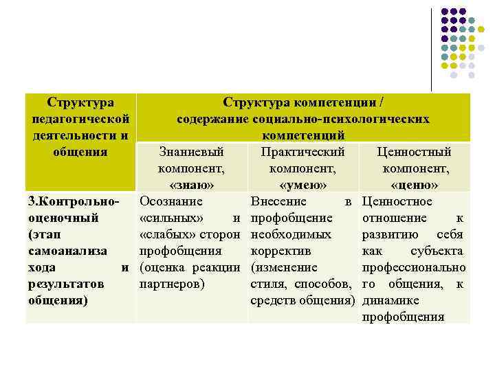 Структура педагогической деятельности и общения Структура компетенции / содержание социально-психологических компетенций Знаниевый Практический Ценностный