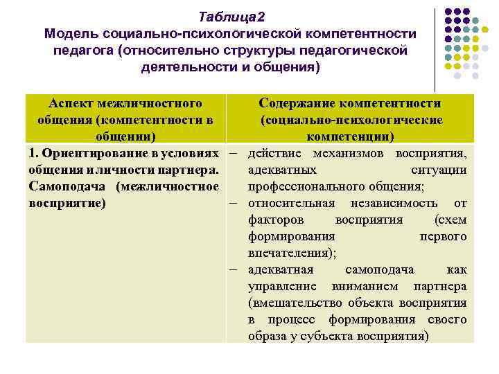 Таблица 2 Модель социально-психологической компетентности педагога (относительно структуры педагогической деятельности и общения) Аспект межличностного