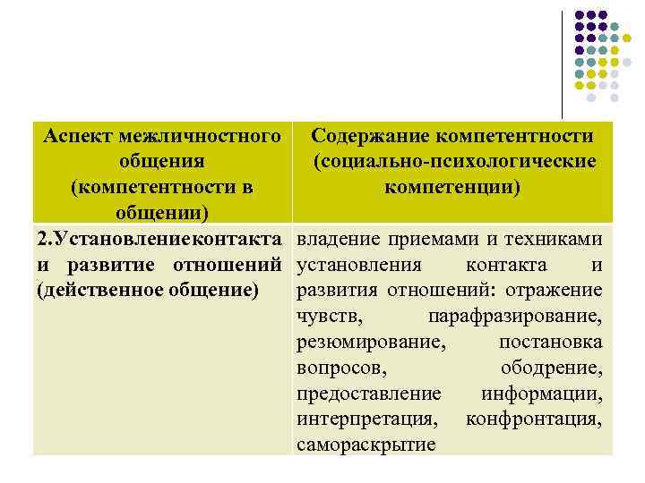 Аспект межличностного общения (компетентности в общении) 2. Установление онтакта к и развитие отношений (действенное