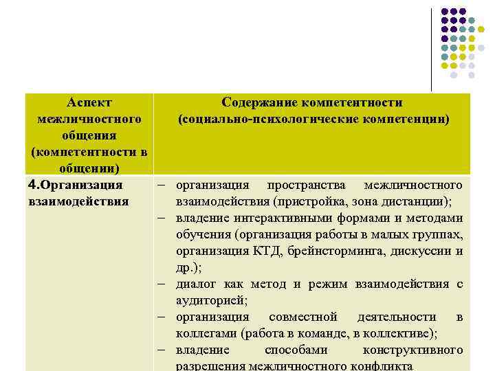 Аспект Содержание компетентности межличностного (социально-психологические компетенции) общения (компетентности в общении) 4. Организация - организация