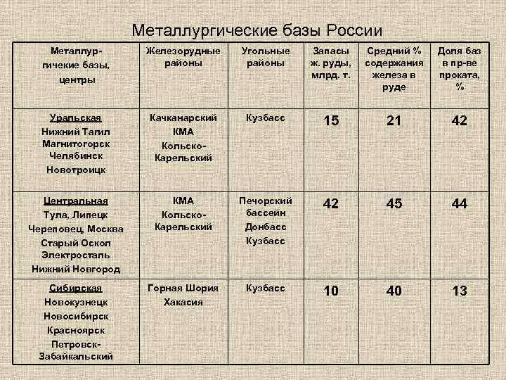 Металлургические базы России Металлургичекие базы, центры Железорудные районы Угольные районы Запасы ж. руды, млрд.