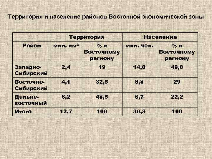 Территория и население районов Восточной экономической зоны Территория Население Район млн. км² %к Восточному