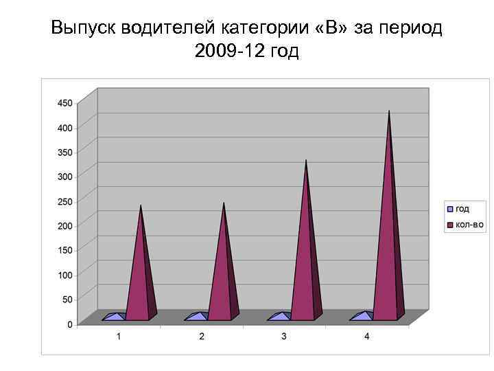 Выпуск водителей категории «В» за период 2009 -12 год 