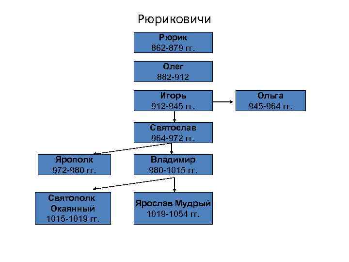 Рюриковичи Рюрик 862 -879 гг. Олег 882 -912 Игорь 912 -945 гг. Святослав 964