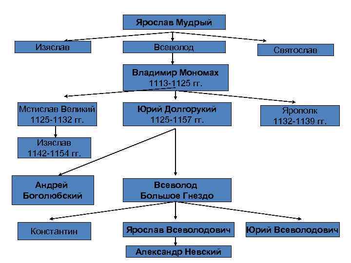 Ярослав Мудрый Изяслав Всеволод Святослав Владимир Мономах 1113 -1125 гг. 1113 -1125 Мстислав Великий