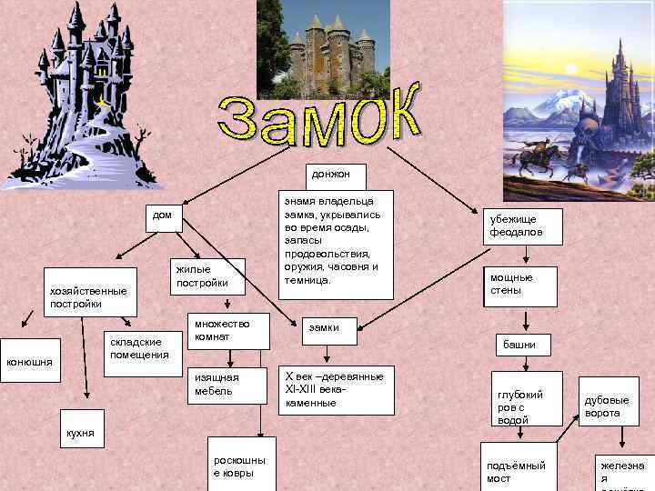 донжон дом хозяйственные постройки складские помещения конюшня жилые постройки множество комнат изящная мебель кухня