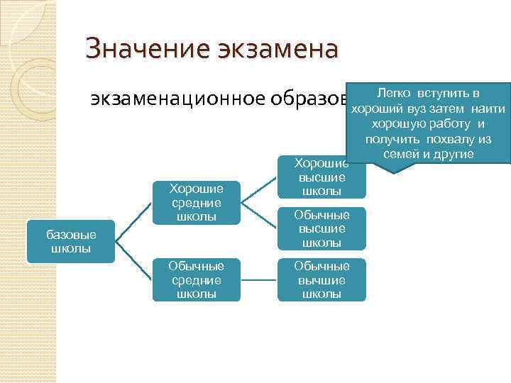 Значение экзамена Легко вступить в экзаменационное образование вуз затем наити хороший Хорошие средние школы