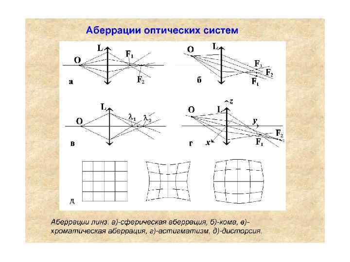 Оптическое изображение предметов с помощью линз. Сферическая аберрация это в оптике. Аберрации оптических систем кома астигматизм. Сферическая аберрация оптических систем. Дисторсия оптической системы.