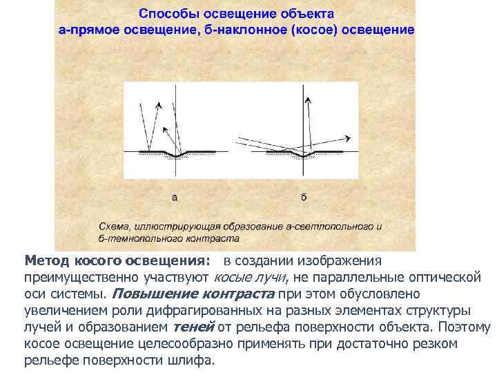 Метод косого освещения: в создании изображения преимущественно участвуют косые лучи, не параллельные оптической оси