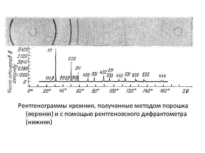 Рентгенограммы кремния, полученные методом порошка (верхняя) и с помощью рентгеновского дифрактометра (нижняя) 