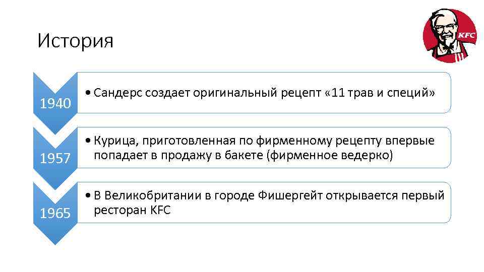 История 1940 • Сандерс создает оригинальный рецепт « 11 трав и специй» • Курица,