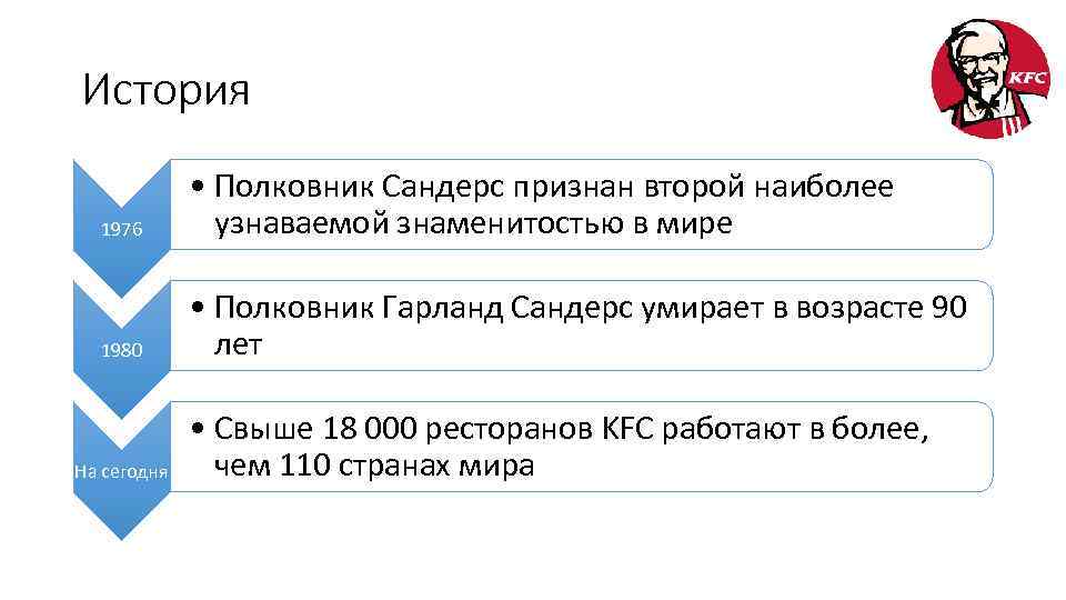 История 1976 • Полковник Сандерс признан второй наиболее узнаваемой знаменитостью в мире 1980 •