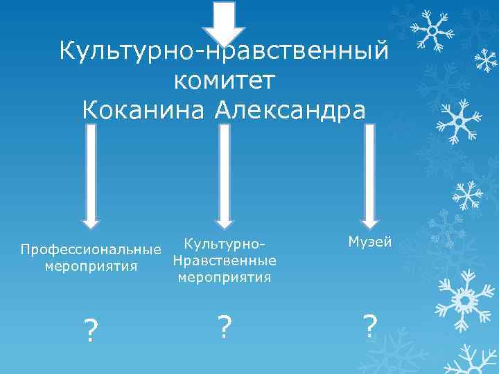 Культурно-нравственный комитет Коканина Александра Культурно. Профессиональные Нравственные мероприятия ? ? Музей ? 