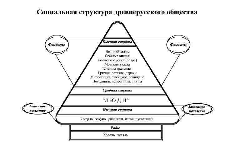 Заполните недостающие позиции в схеме социальная структура древней руси