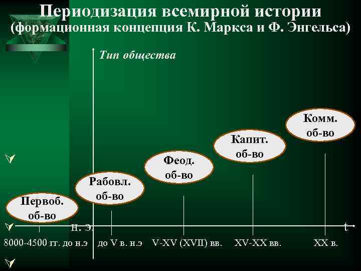 Периодизация всемирной истории (формационная концепция К. Маркса и Ф. Энгельса) Тип общества Ú Ú