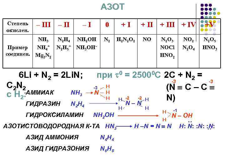 Валентность азота nh3 равна