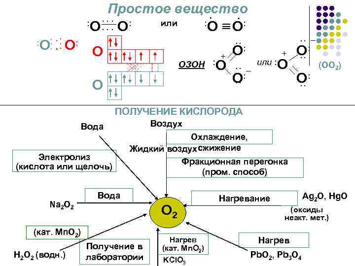 Простое вещество или : : : О О О О: + ОЗОН : О