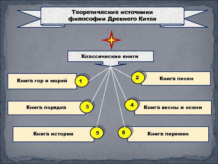 Философские источники