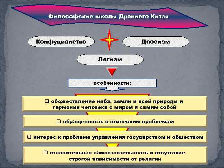 Философские школы Древнего Китая Конфуцианство Даосизм Легизм особенности: q обожествление неба, земли и всей