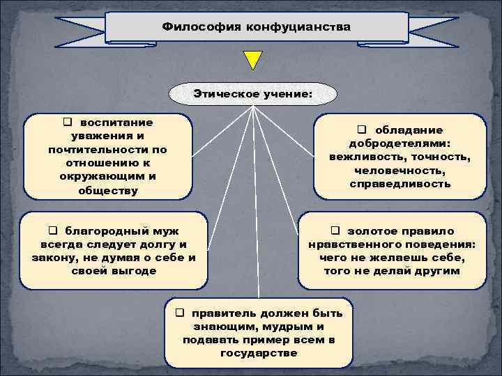 Этические идеи это. Ведущие принципы учения Конфуция. Основные концепции конфуцианства. Основные принципы конфуцианства. Конфуцианство основные идеи.