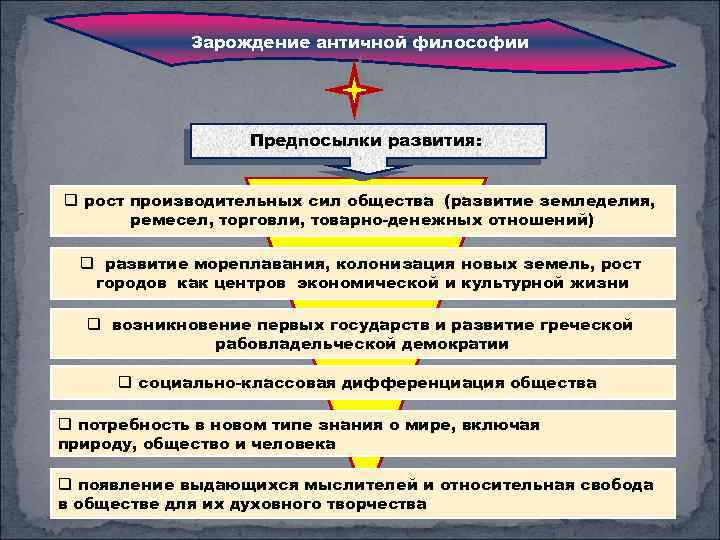 Зарождение античной философии Предпосылки развития: q рост производительных сил общества (развитие земледелия, ремесел, торговли,