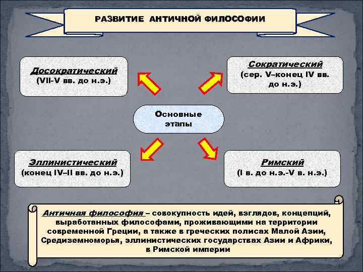 Проблема генезиса философии. Основные этапы генезиса философии. Гносеогенная концепция возникновения философии. Перечислите предпосылки генезиса философии. Объясните схему исторического генезиса философии.