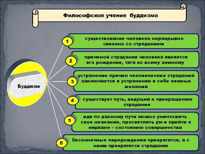 Философское учение буддизма существование человека неразрывно связано со страданием 1 2 причиной страдания человека