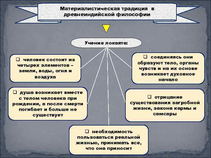 Материалистическая традиция в древнеиндийской философии Учение локаята: q соединяясь они образуют тело, органы чувств